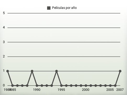 Películas por año