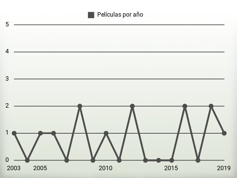 Películas por año