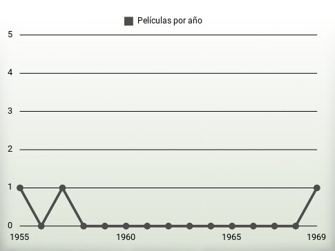 Películas por año