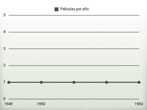 Películas por año