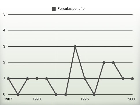 Películas por año