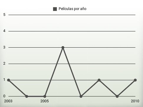 Películas por año