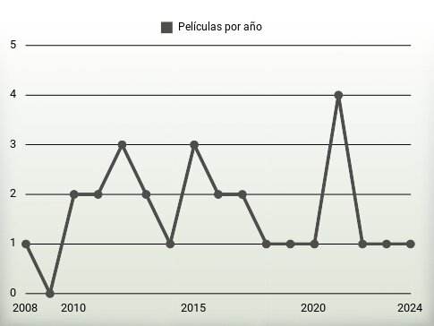 Películas por año