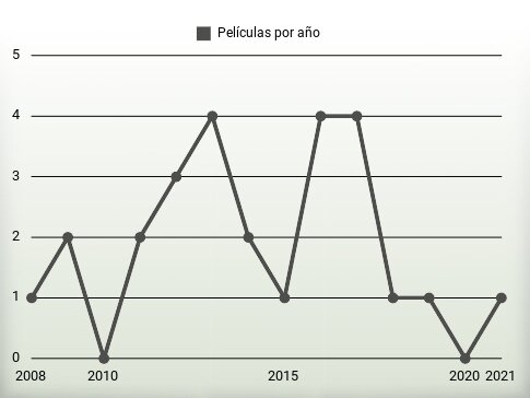 Películas por año