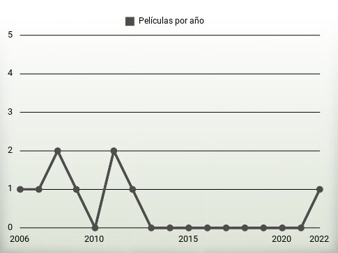 Películas por año