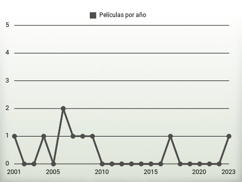 Películas por año