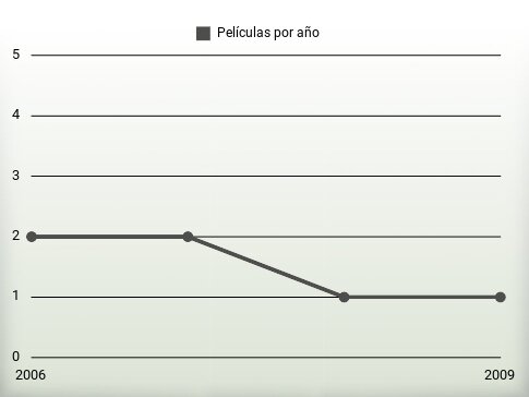 Películas por año