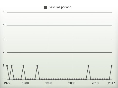 Películas por año