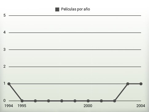 Películas por año