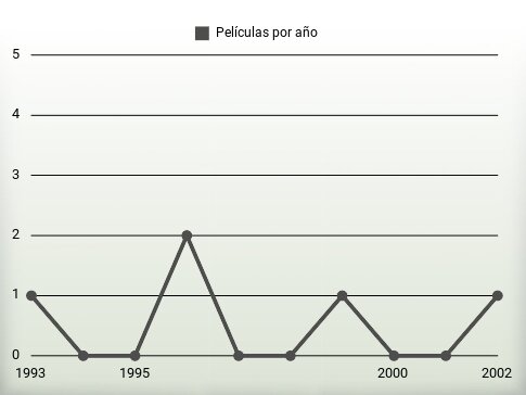 Películas por año