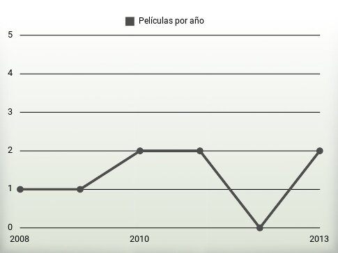 Películas por año