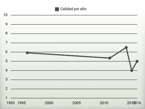 Calidad por año