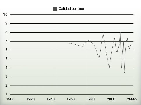 Calidad por año