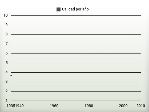 Calidad por año