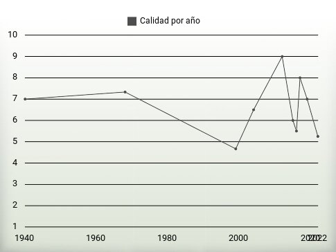 Calidad por año