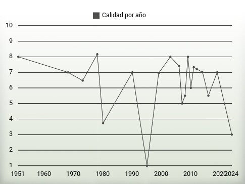 Calidad por año