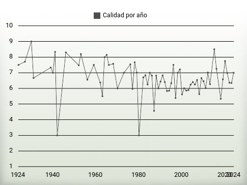 Calidad por año