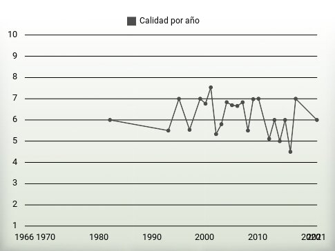 Calidad por año