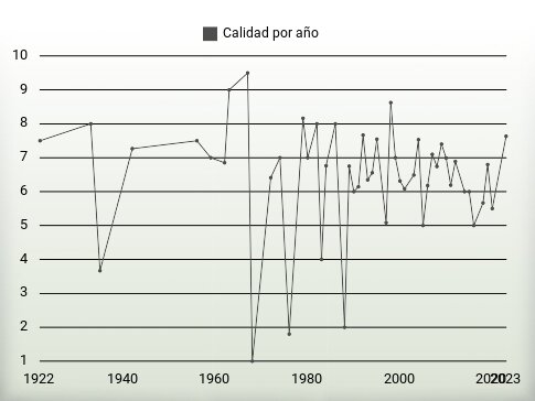 Calidad por año