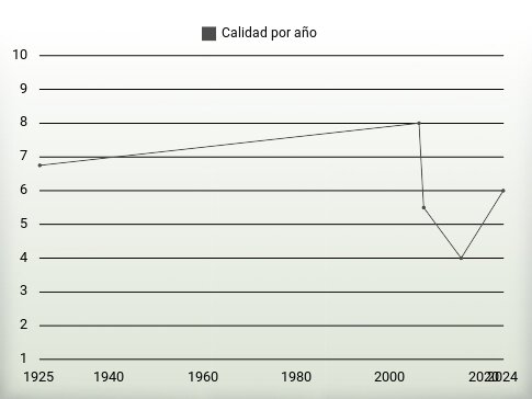 Calidad por año