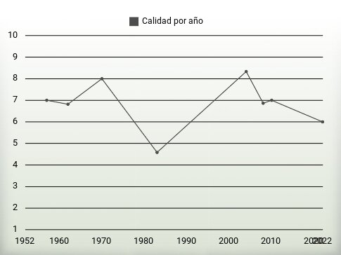 Calidad por año
