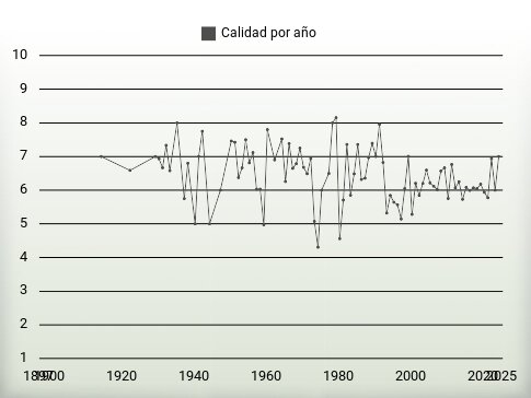 Calidad por año
