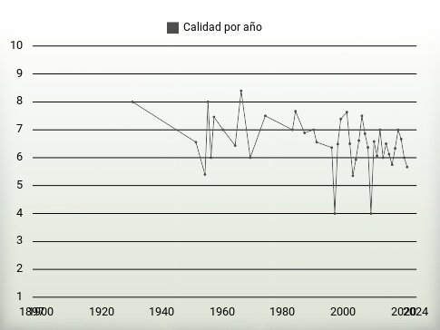 Calidad por año