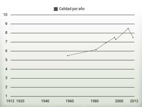 Calidad por año