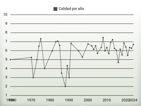 Calidad por año