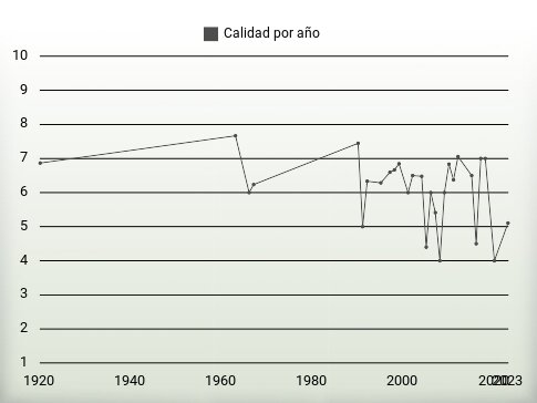 Calidad por año