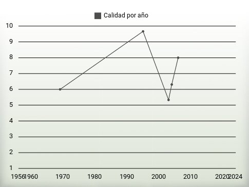 Calidad por año