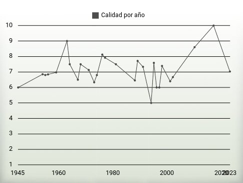 Calidad por año