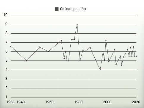 Calidad por año