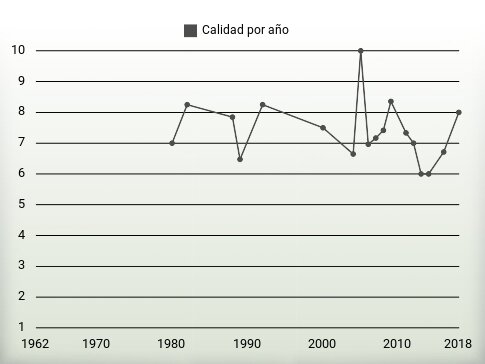 Calidad por año