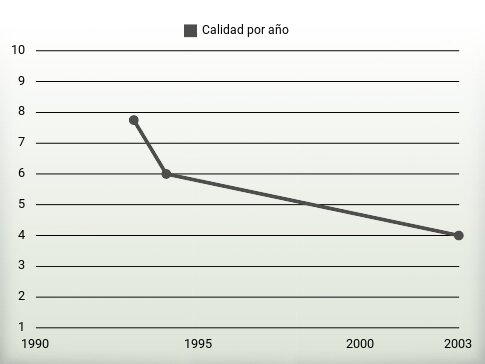 Calidad por año