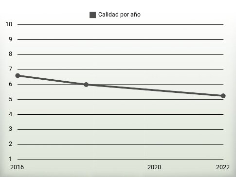 Calidad por año