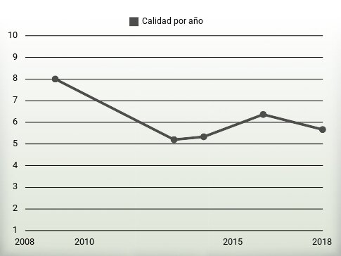 Calidad por año