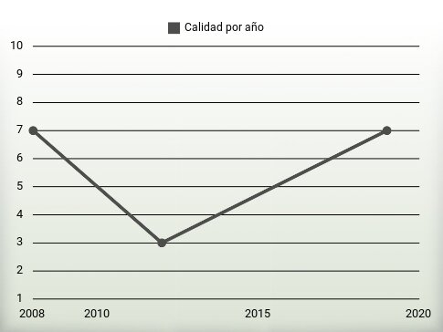 Calidad por año