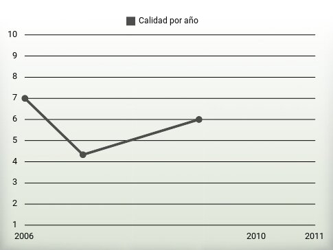 Calidad por año