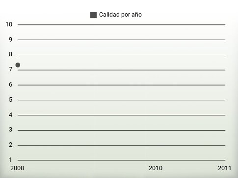 Calidad por año