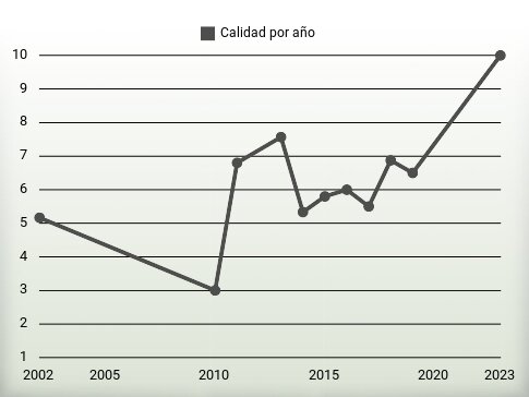 Calidad por año