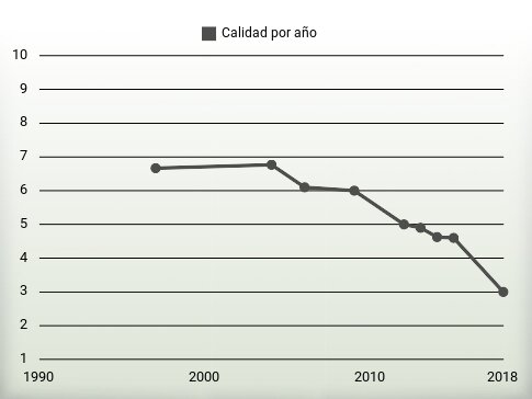 Calidad por año