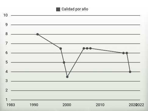 Calidad por año