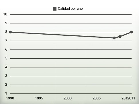 Calidad por año