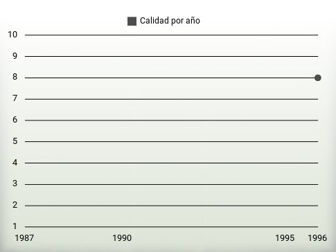 Calidad por año