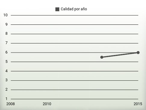 Calidad por año