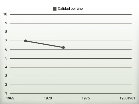 Calidad por año