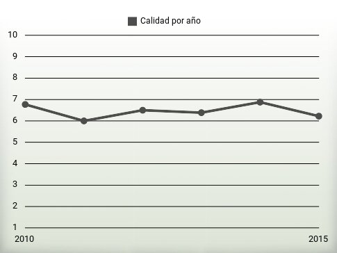 Calidad por año