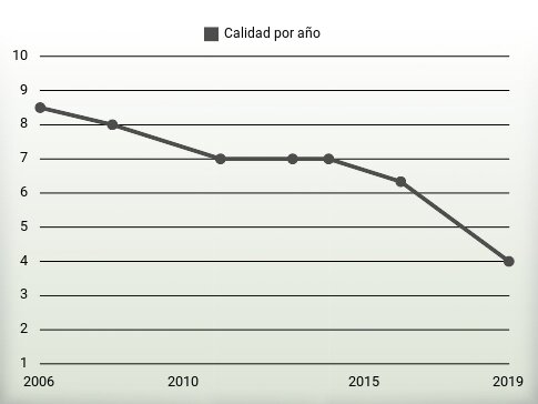 Calidad por año