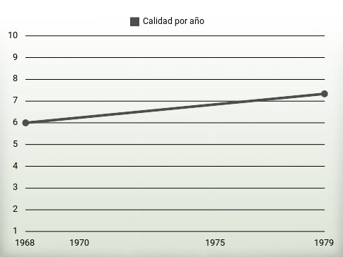 Calidad por año